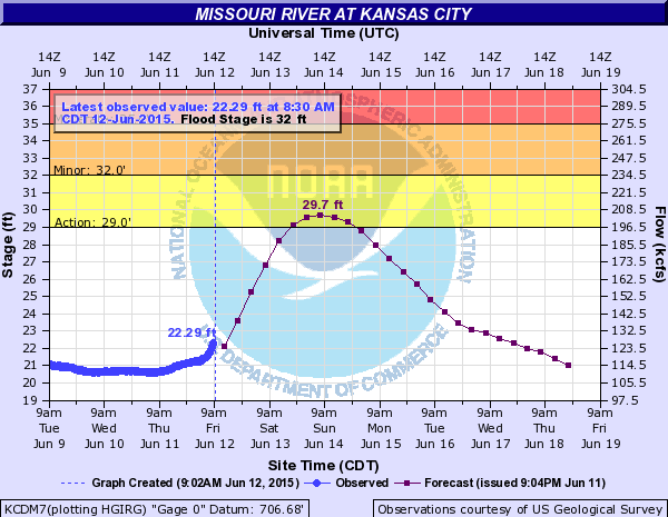 A chart shows the Missouri River at Kansas City is expected to rise into the action stage on Sunday, still remaining below the flood stage. (NOAA chart)