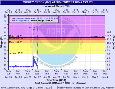 A hydrology chart from NOAA showed water rising at Turkey Creek at Southwest Boulevard.  as of 8:42 a.m. April 27. (NOAA chart)