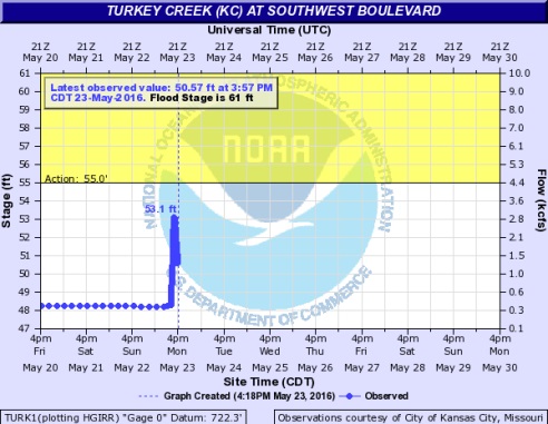 Turkey Creek levels. (NOAA chart)