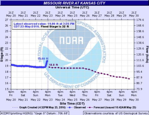 The Missouri River at Kansas City. (NOAA chart)