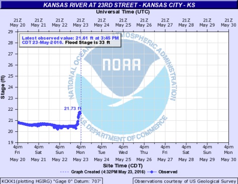 Levels on the Kansas River in Kansas City, Kan. (NOAA chart)