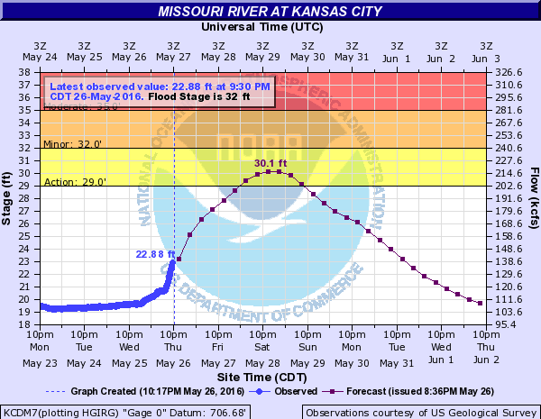 A hydrology chart of the Missouri River at Kansas City as of 10:30 p.m. Thursday. (NOAA chart)