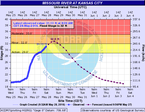 This chart shows the Missouri River at Kansas City river level, in action stage and currently slightly under flood stage, at 8:30 a.m. Saturday. (NOAA chart)