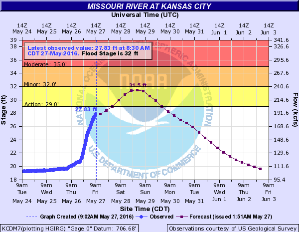 The Missouri River at Kansas City is almost ready to enter the action stage, It was at 27.83 feet on Friday morning, and flood stage is 32 feet. (NOAA chart)