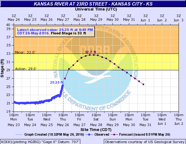 A hydrology chart for the Kansas River in Kansas City, Kan.,  as of 10:30 p.m. Thursday. (NOAA chart)