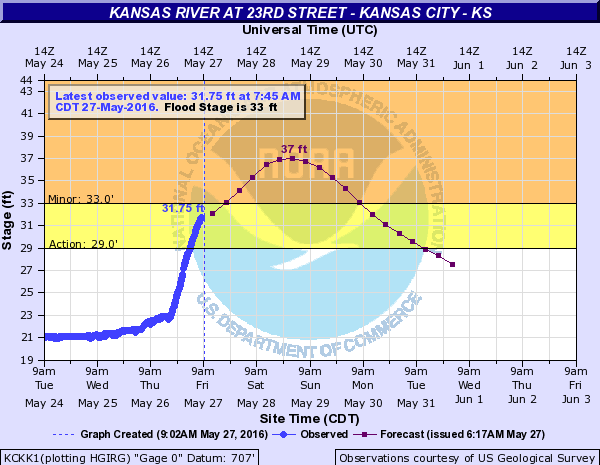 A hydrology chart  this morning shows the Kansas River at 23rd Street in Kansas City, Kan., entering the action stage and about ready to enter the minor flood stage of 33 feet. (NOAA chart)