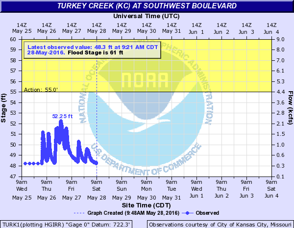 A water level chart for Turkey Creek at Southwest Boulevard shows it is running well under flood stage on Saturday morning. (NOAA chart)