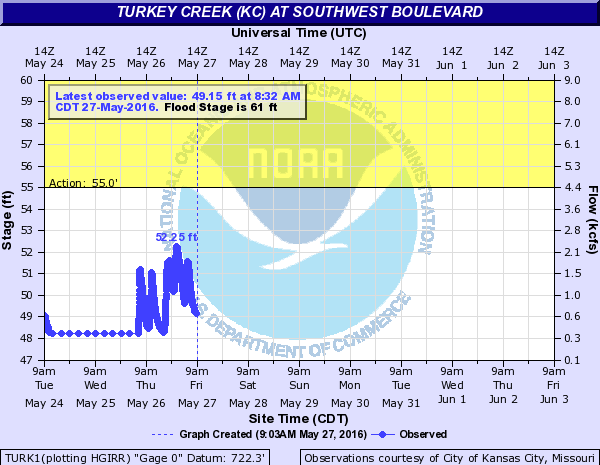 Turkey Creek was still under action stage as of Friday morning. (NOAA chart)