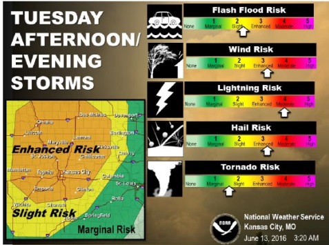 National Weather Service graphic 